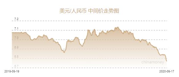 人民幣兌美元中間價報6.7675元 上調(diào)150個基點